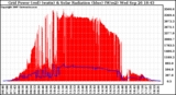 Solar PV/Inverter Performance Grid Power & Solar Radiation