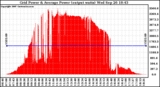 Solar PV/Inverter Performance Inverter Power Output