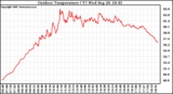 Solar PV/Inverter Performance Outdoor Temperature