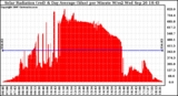 Solar PV/Inverter Performance Solar Radiation & Day Average per Minute