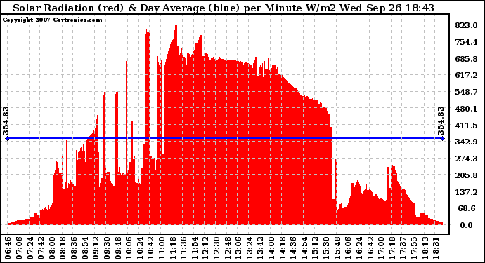 Solar PV/Inverter Performance Solar Radiation & Day Average per Minute