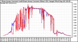 Solar PV/Inverter Performance Photovoltaic Panel Current Output