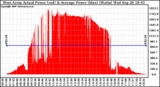 Solar PV/Inverter Performance West Array Actual & Average Power Output