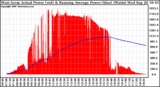 Solar PV/Inverter Performance West Array Actual & Running Average Power Output