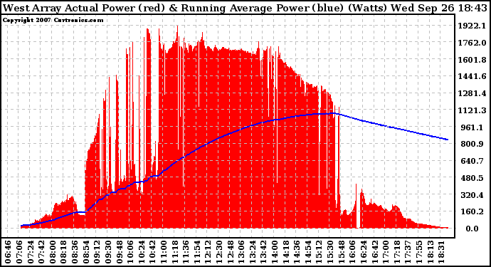 Solar PV/Inverter Performance West Array Actual & Running Average Power Output