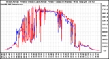 Solar PV/Inverter Performance Photovoltaic Panel Power Output