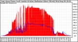 Solar PV/Inverter Performance East Array Power Output & Solar Radiation