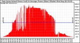 Solar PV/Inverter Performance East Array Actual & Average Power Output