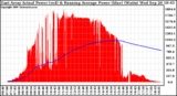 Solar PV/Inverter Performance East Array Actual & Running Average Power Output