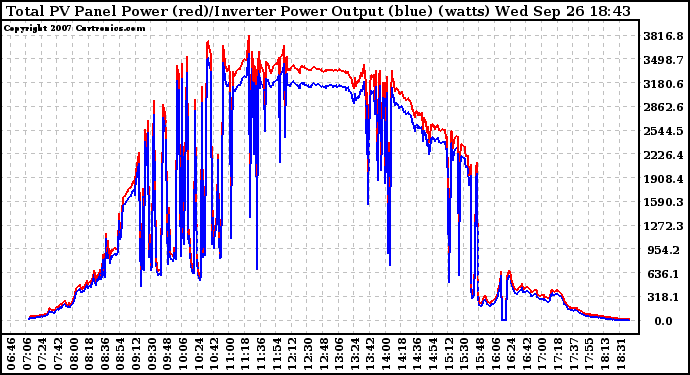 Solar PV/Inverter Performance PV Panel Power Output & Inverter Power Output