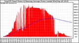 Solar PV/Inverter Performance Total PV Panel & Running Average Power Output