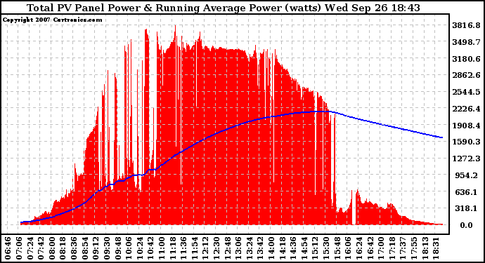 Solar PV/Inverter Performance Total PV Panel & Running Average Power Output