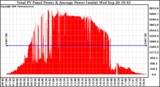 Solar PV/Inverter Performance Total PV Panel Power Output