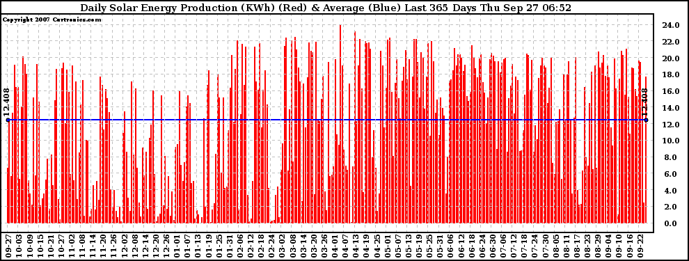 Solar PV/Inverter Performance Daily Solar Energy Production Last 365 Days