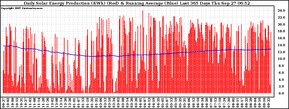 Solar PV/Inverter Performance Daily Solar Energy Production Running Average Last 365 Days