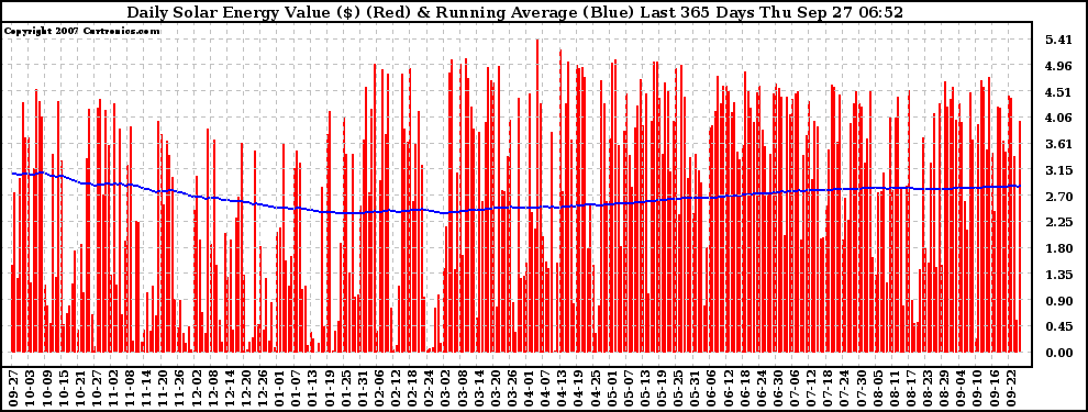 Solar PV/Inverter Performance Daily Solar Energy Production Value Running Average Last 365 Days