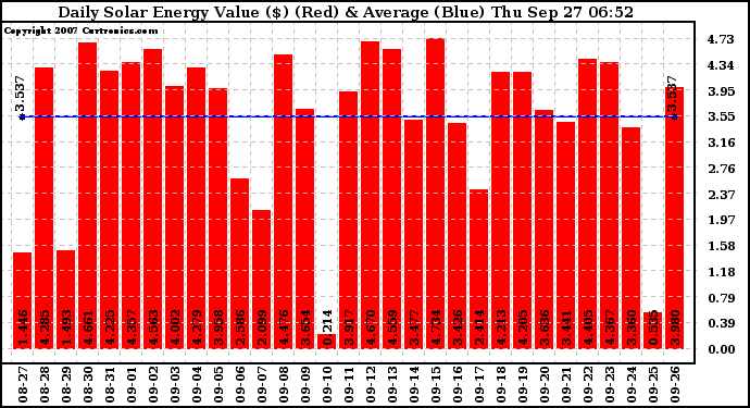 Solar PV/Inverter Performance Daily Solar Energy Production Value