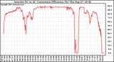 Solar PV/Inverter Performance Inverter DC to AC Conversion Efficiency