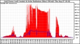 Solar PV/Inverter Performance Grid Power & Solar Radiation