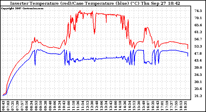 Solar PV/Inverter Performance Inverter Operating Temperature