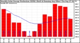 Solar PV/Inverter Performance Monthly Solar Energy Production Running Average