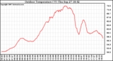 Solar PV/Inverter Performance Outdoor Temperature