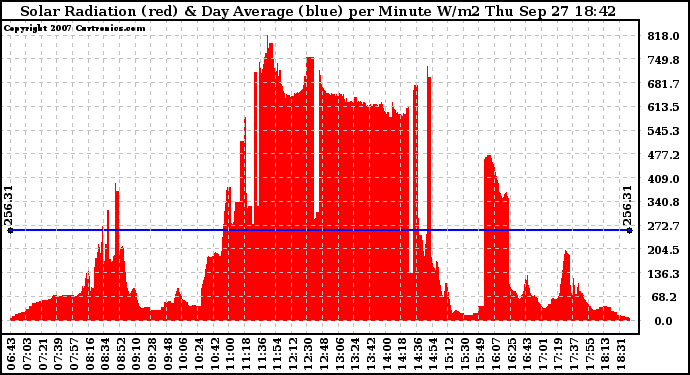 Solar PV/Inverter Performance Solar Radiation & Day Average per Minute