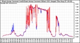 Solar PV/Inverter Performance Photovoltaic Panel Current Output