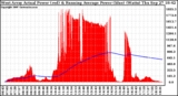 Solar PV/Inverter Performance West Array Actual & Running Average Power Output