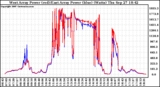 Solar PV/Inverter Performance Photovoltaic Panel Power Output