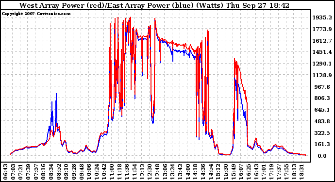 Solar PV/Inverter Performance Photovoltaic Panel Power Output