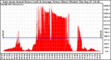 Solar PV/Inverter Performance East Array Actual & Average Power Output