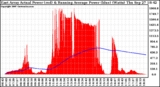 Solar PV/Inverter Performance East Array Actual & Running Average Power Output