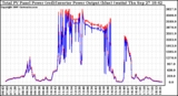 Solar PV/Inverter Performance PV Panel Power Output & Inverter Power Output