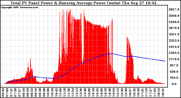 Solar PV/Inverter Performance Total PV Panel & Running Average Power Output