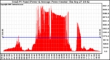 Solar PV/Inverter Performance Total PV Panel Power Output