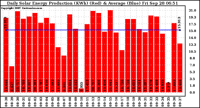 Solar PV/Inverter Performance Daily Solar Energy Production