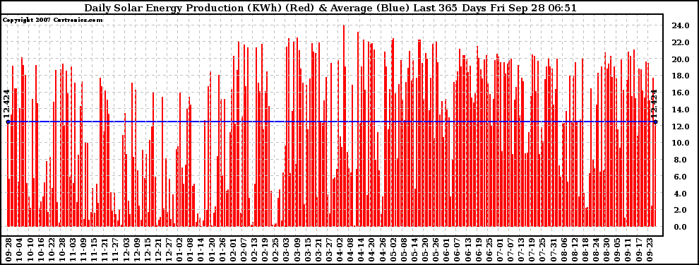 Solar PV/Inverter Performance Daily Solar Energy Production Last 365 Days