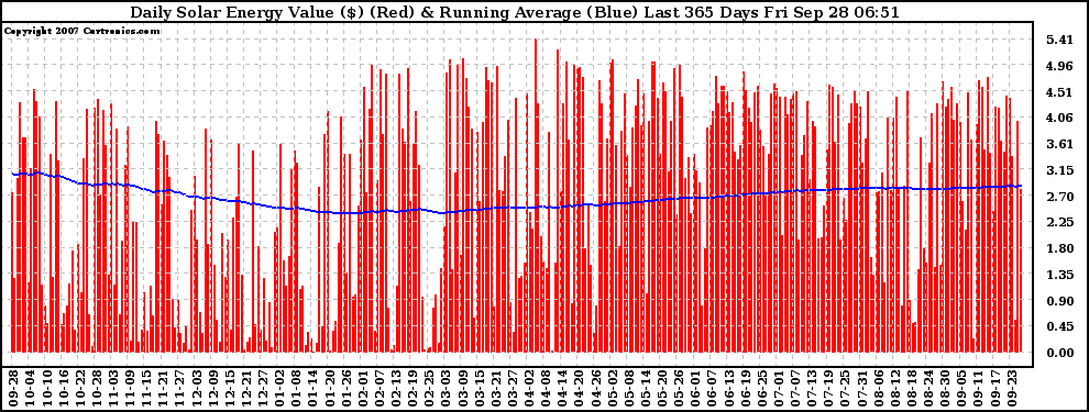 Solar PV/Inverter Performance Daily Solar Energy Production Value Running Average Last 365 Days