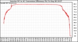 Solar PV/Inverter Performance Inverter DC to AC Conversion Efficiency