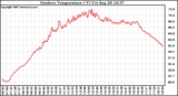 Solar PV/Inverter Performance Outdoor Temperature