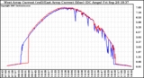 Solar PV/Inverter Performance Photovoltaic Panel Current Output