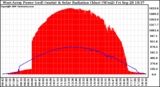 Solar PV/Inverter Performance West Array Power Output & Solar Radiation