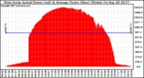 Solar PV/Inverter Performance West Array Actual & Average Power Output