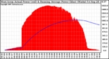 Solar PV/Inverter Performance West Array Actual & Running Average Power Output