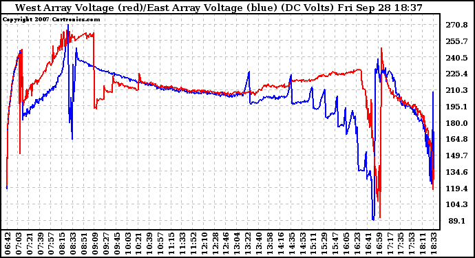 Solar PV/Inverter Performance Photovoltaic Panel Voltage Output