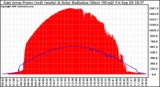 Solar PV/Inverter Performance East Array Power Output & Solar Radiation