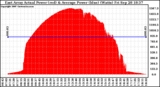 Solar PV/Inverter Performance East Array Actual & Average Power Output