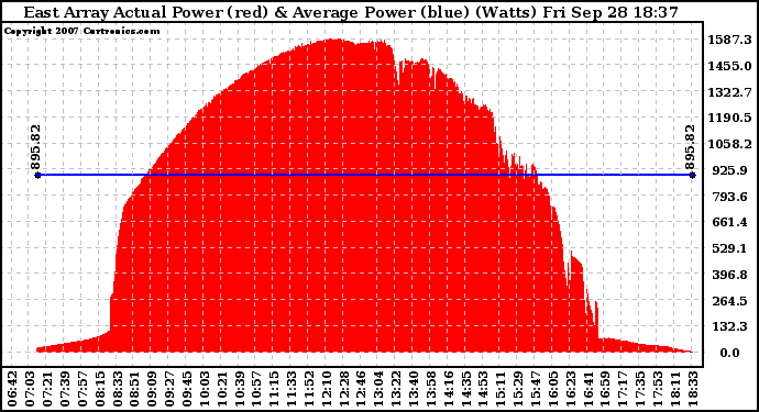 Solar PV/Inverter Performance East Array Actual & Average Power Output