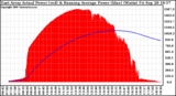 Solar PV/Inverter Performance East Array Actual & Running Average Power Output